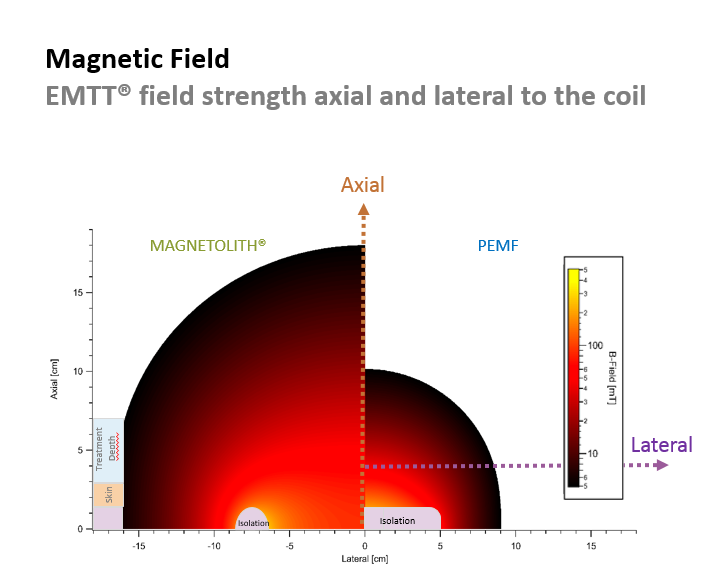 Sterkte magnetisch veld EMTT vs PEMF